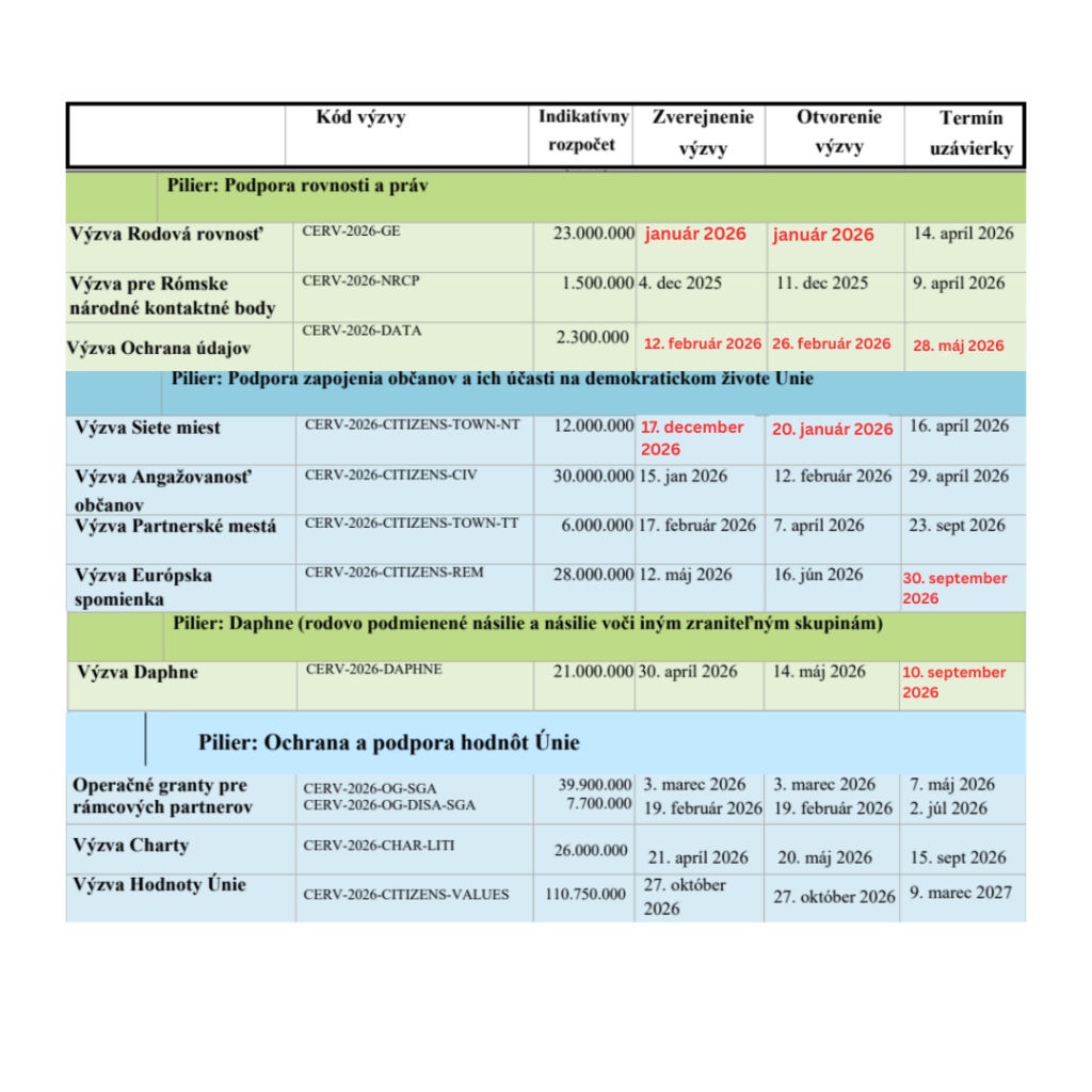 indikatívny plán výziev so zmenami zvýraznenými červenou farbou